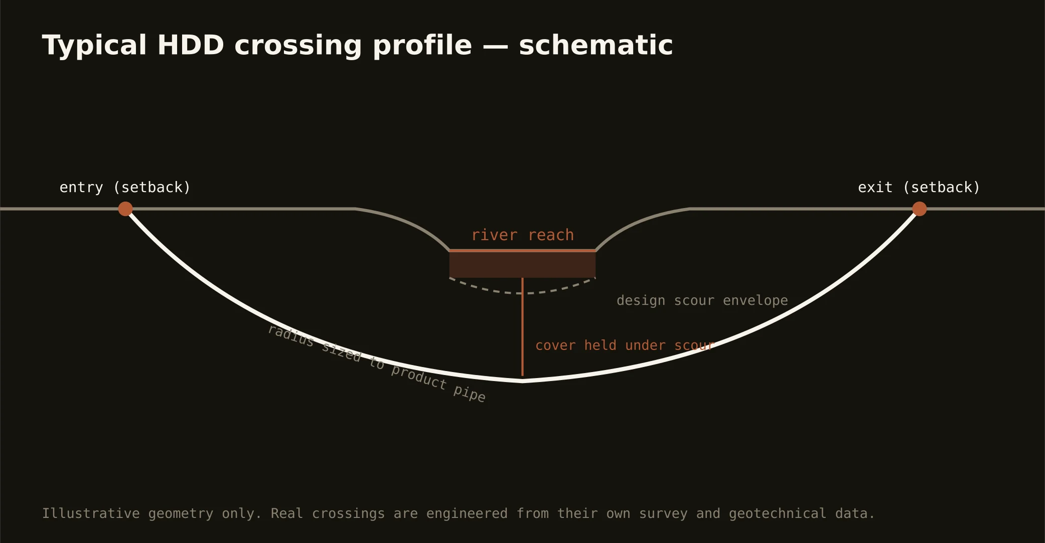 Typical HDD river crossing profile schematic for the Birmingham market
